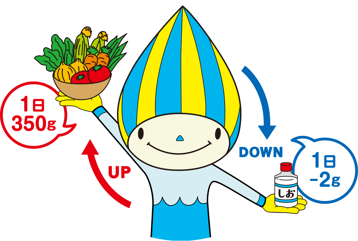 野菜 1日350g UP　しお 1日 -2g DOWN