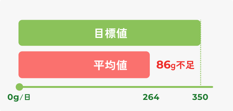 野菜摂取量の不足を表す図