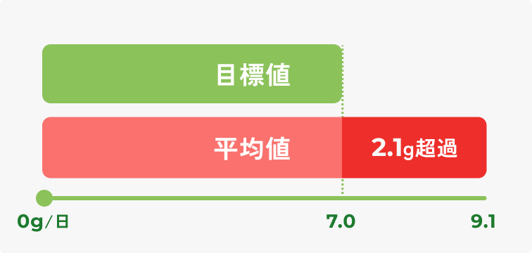 食塩の摂取量が過多であることを表す図